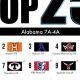 Top Alabama High School Football 7A Rankings | Best Schools in America: Top Public & Private Options