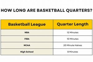 HS Basketball Quarter Length: A Guide | Best Schools in America: Top Public & Private Options