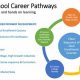 Choosing Your High School Pathway: A Guide | Best Schools in America: Top Public & Private Options