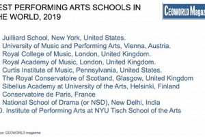 Top Global Performing Arts Schools: Guide | Best Schools in America: Top Public & Private Options