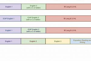 Essential High School English Class Guide | Best Schools in America: Top Public & Private Options