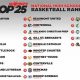 Top California High School Basketball Rankings 2024 | Best Schools in America: Top Public & Private Options