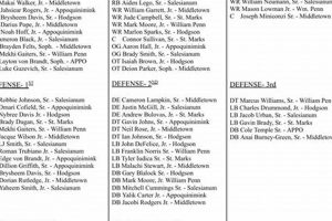 Top Iowa HS Football All-District Teams & Rosters 2024 Best Schools in America: Top Public & Private Options Top Iowa HS Football All-District Teams & Rosters 2024 | Best Schools in America: Top Public & Private Options