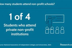 Best Non Profit Online Schools | Best Schools in America: Top Public & Private Options