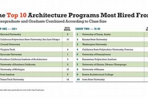 Top 10 Best Graduate Architecture Schools in 2024 | Best Schools in America: Top Public & Private Options