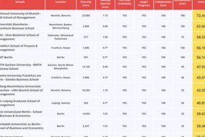 Top Best Business Schools in Germany 2024 | Best Schools in America: Top Public & Private Options