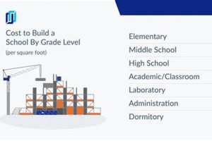 Private Elementary School Costs: Build vs. Buy | Best Schools in America: Top Public & Private Options