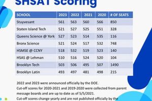 Unlocking Stuyvesant: Your SHSAT Score Guide | Best Schools in America: Top Public & Private Options