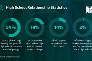 Do High School Relationships Last? A Guide | Best Schools in America: Top Public & Private Options