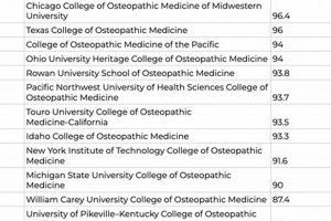 Top 10 Best Osteopathic Schools: 2024 Guide | Best Schools in America: Top Public & Private Options