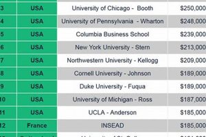 Top Best Schools for an MBA Program 2024 | Best Schools in America: Top Public & Private Options