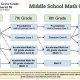 Essential Middle School Math Skills & Concepts | Best Schools in America: Top Public & Private Options