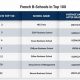 Best B Schools In France | Best Schools in America: Top Public & Private Options