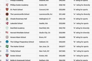 Top Best Private High Schools in the World Ranked | Best Schools in America: Top Public & Private Options