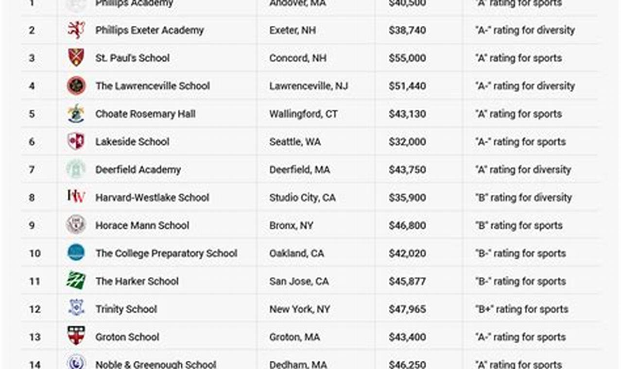 Top Best Private High Schools in the World Ranked