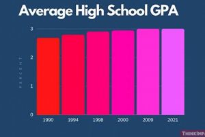 Your High School GPA: Does It Matter After? | Best Schools in America: Top Public & Private Options