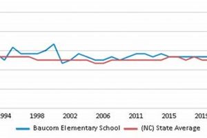 Best Baucom Elementary School Rating & Reviews | Best Schools in America: Top Public & Private Options