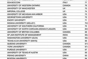 Top 10 MBA Schools for Marketing in 2024 Best Schools in America: Top Public & Private Options Top 10 MBA Schools for Marketing in 2024 | Best Schools in America: Top Public & Private Options