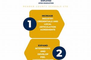 Pender County Schools Jobs & Careers | Best Schools in America: Top Public & Private Options