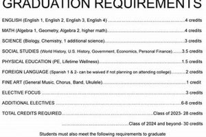 Guide to MA High School Graduation Requirements 2024 | Best Schools in America: Top Public & Private Options