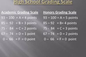 Understanding the High School Grading Scale: A Guide | Best Schools in America: Top Public & Private Options