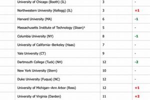 Top US News Best Business Schools 2024 | Best Schools in America: Top Public & Private Options