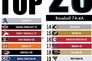 Alabama High School Baseball Rankings | Best Schools in America: Top Public & Private Options