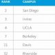 Top UC Schools for Engineering Majors in 2024 | Best Schools in America: Top Public & Private Options