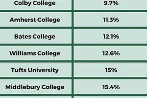 Central High School Acceptance Rate | Best Schools in America: Top Public & Private Options