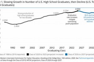 Find High School Grads by Year (2000-2024) | Best Schools in America: Top Public & Private Options