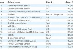 Top 10 MBA Programs in Europe 2024 Best Schools in America: Top Public & Private Options Top 10 MBA Programs in Europe 2024 | Best Schools in America: Top Public & Private Options