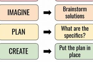 Best Engineering Design Process Lessons for Thriving Middle Schoolers | Best Schools in America: Top Public & Private Options