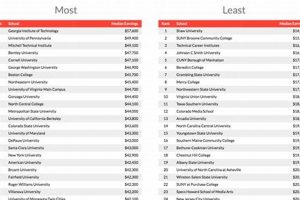 Top Communication Schools: 2024 Rankings | Best Schools in America: Top Public & Private Options