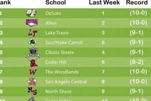 Top MN High School Football Rankings 2025 | Best Schools in America: Top Public & Private Options