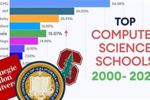 Top Computer Science Schools: Reddit Insights & Rankings | Best Schools in America: Top Public & Private Options