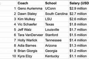 Average High School Basketball Coach Salary: A Guide Best Schools in America: Top Public & Private Options Average High School Basketball Coach Salary: A Guide | Best Schools in America: Top Public & Private Options