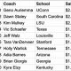 Average High School Basketball Coach Salary: A Guide | Best Schools in America: Top Public & Private Options