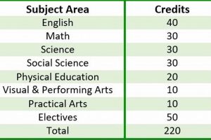 Oklahoma High School Graduation Credits: How Many? | Best Schools in America: Top Public & Private Options