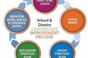 Top Best Practices for Effective School Improvement Planning Guide | Best Schools in America: Top Public & Private Options