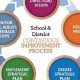 Top Best Practices for Effective School Improvement Planning Guide | Best Schools in America: Top Public & Private Options