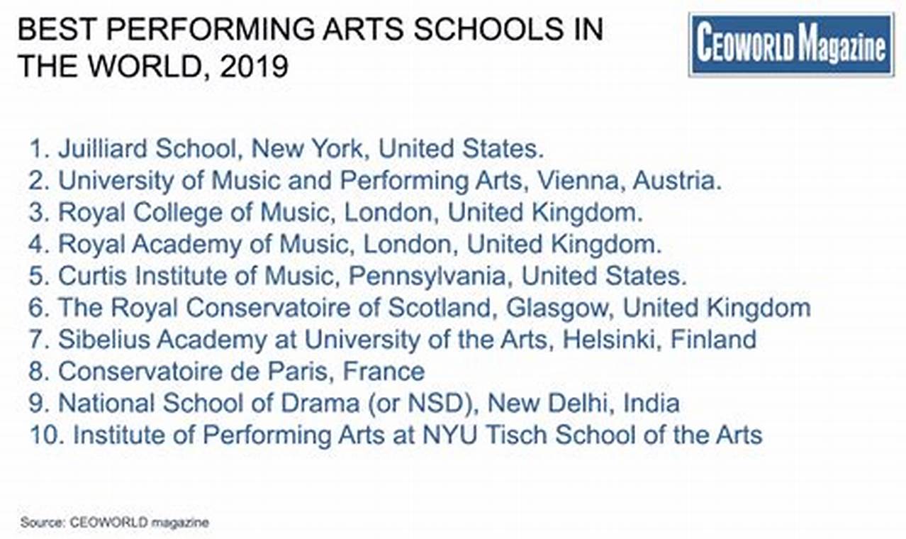 Top 10 Best Performing Arts Schools in 2024 Best Schools in America: Top Public & Private Options Top 10 Best Performing Arts Schools in 2024 | Best Schools in America: Top Public & Private Options
