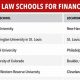 Top Law Schools with Generous Financial Aid Packages | Best Schools in America: Top Public & Private Options