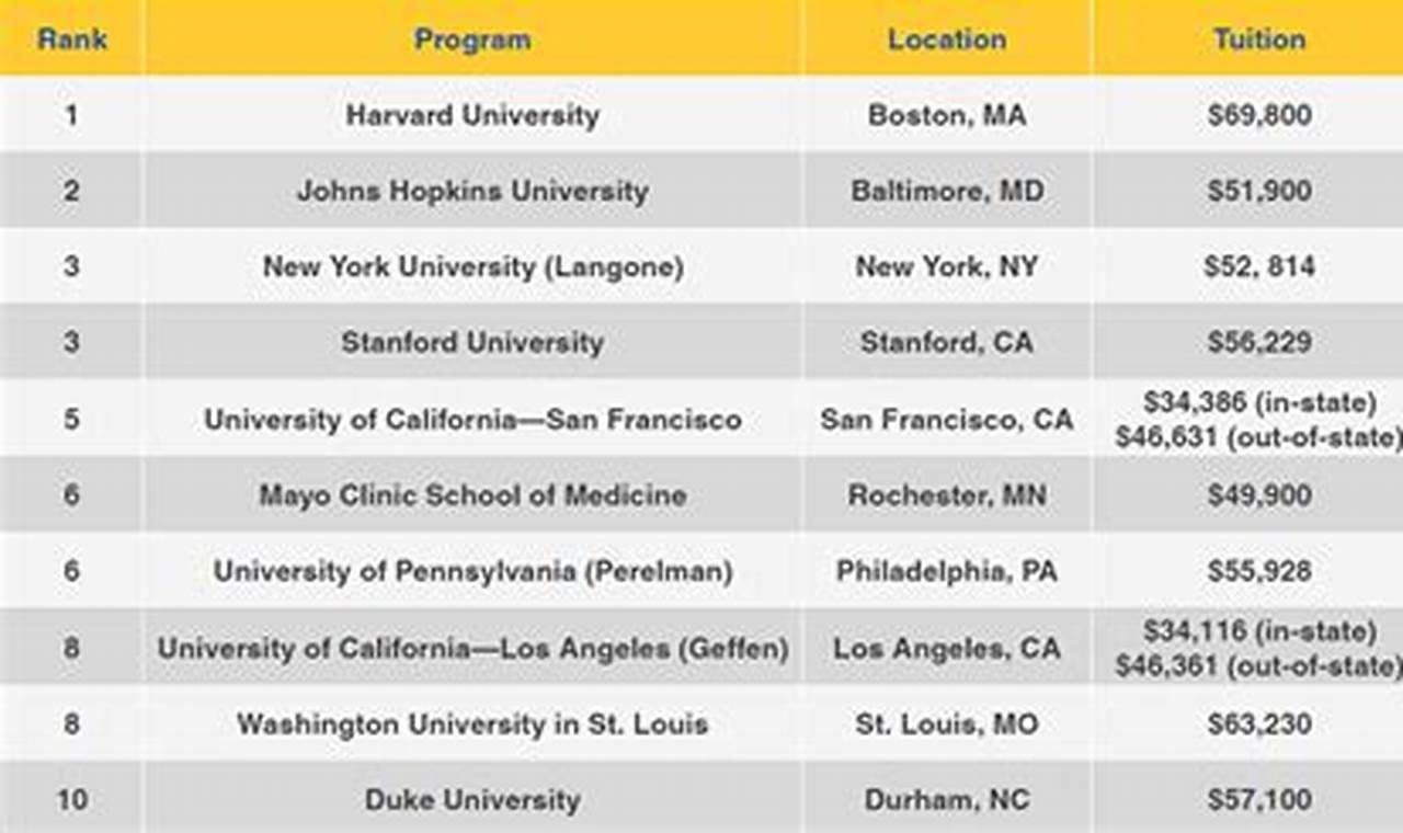 Top Ranked Medical Schools in the USA 2024 | Best Schools in America: Top Public & Private Options