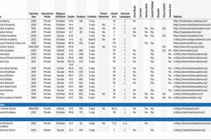Top 10 Best Classical Schools in America 2024 | Best Schools in America: Top Public & Private Options