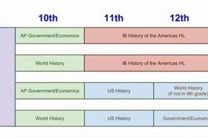 Exploring High School History Classes: A Guide | Best Schools in America: Top Public & Private Options