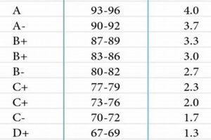 Understanding High School Grading Scales: A Guide | Best Schools in America: Top Public & Private Options