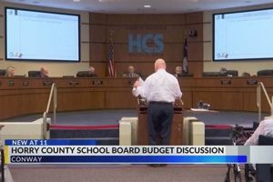 Horry County Schools Budget: A Comprehensive Guide | Best Schools in America: Top Public & Private Options