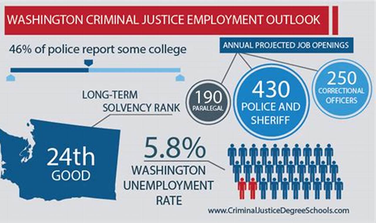 Top Criminal Justice Schools in WA State Best Schools in America: Top Public & Private Options Top Criminal Justice Schools in WA State | Best Schools in America: Top Public & Private Options