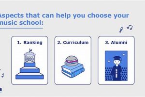 Top Music Performance Schools: 2024 Guide | Best Schools in America: Top Public & Private Options