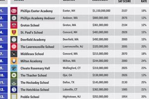 Top US Boarding Schools: Finding the Best Fit | Best Schools in America: Top Public & Private Options